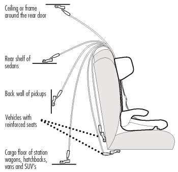 Ford car seat tether kit